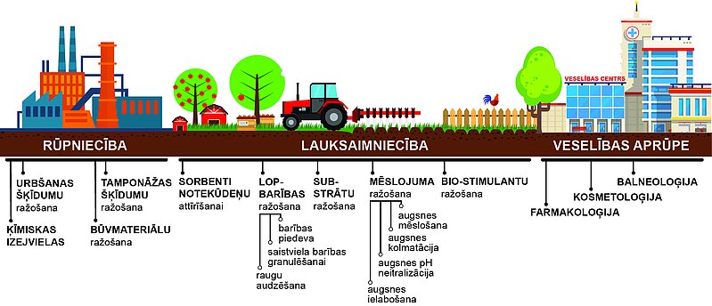 Sapropeli var izmantot praktiski jebkurā tautsaimniecības jomā, taču tā lielā dažādība un zemais izpētes līmenis traucē racionāli iegūt gaidāmos rezultātus. 